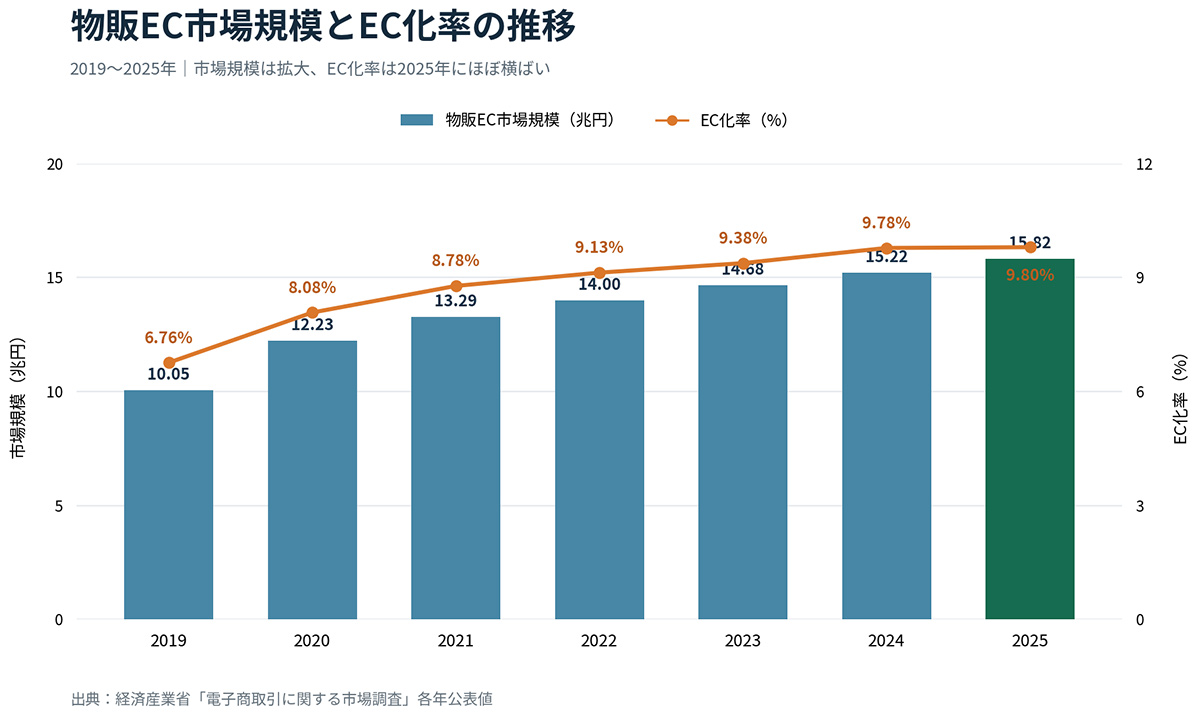物販EC市場規模とEC化率の推移（2019〜2025年）