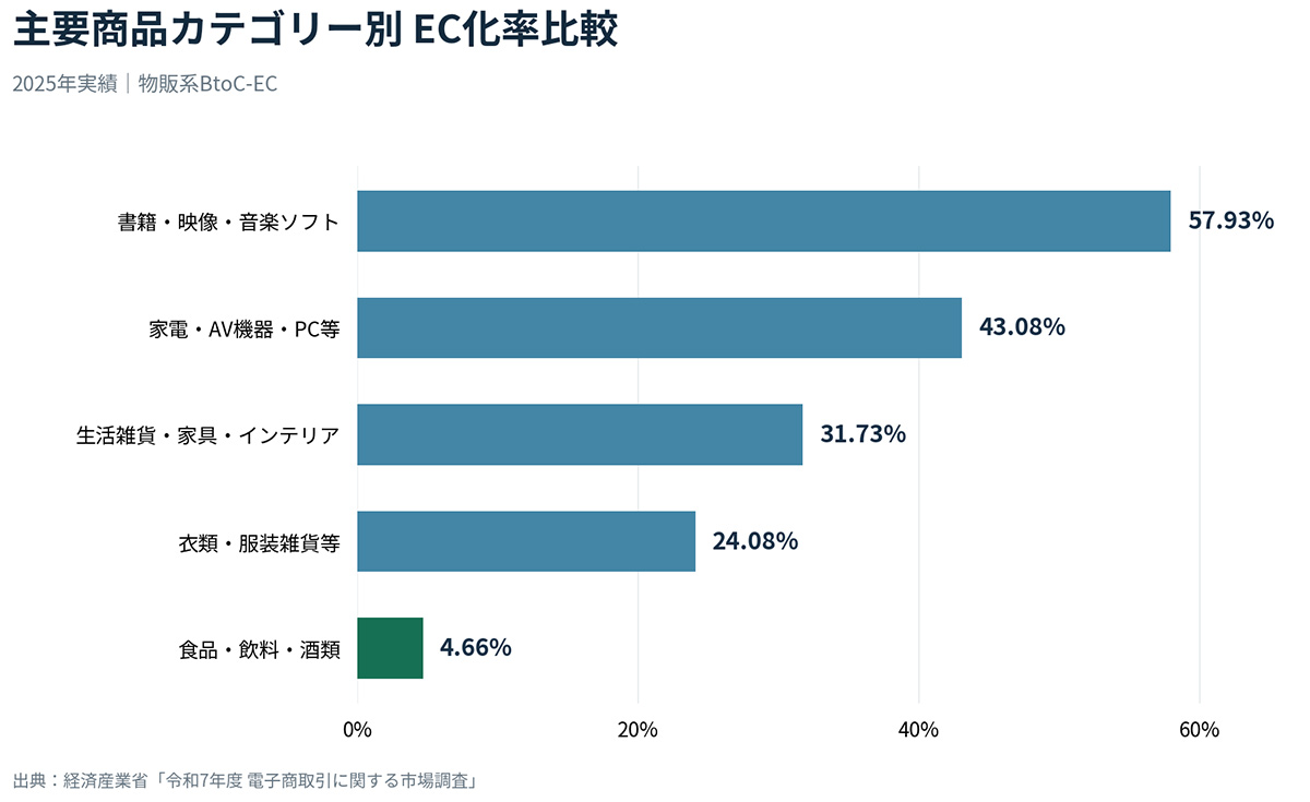 主要商品カテゴリー別EC化率比較（2025年）
