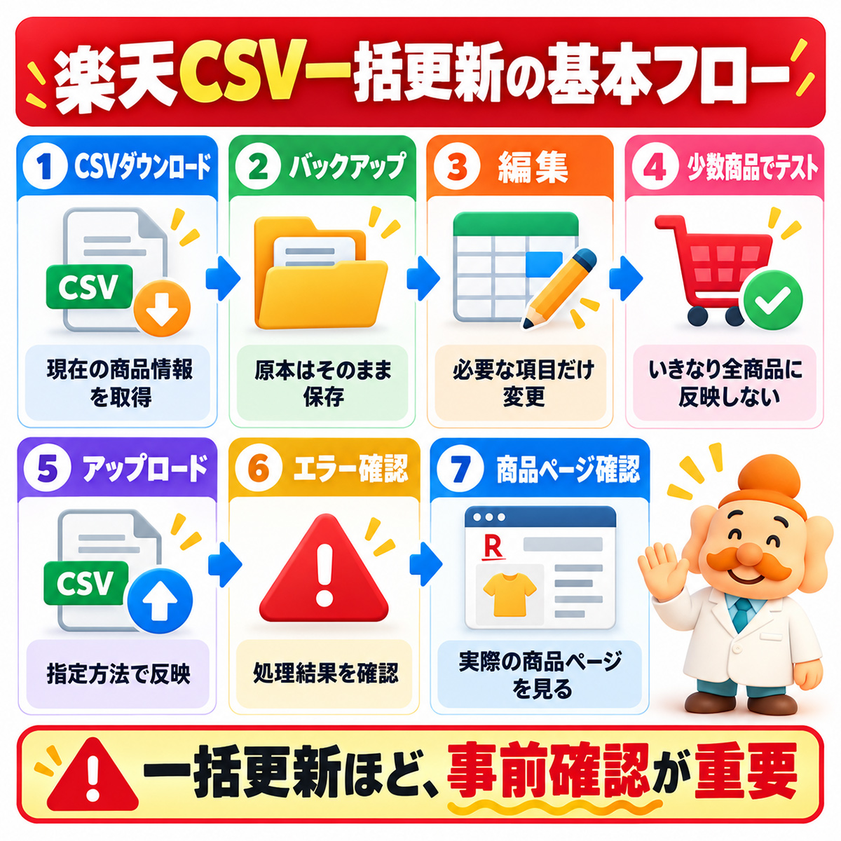 楽天CSV一括更新の基本フロー