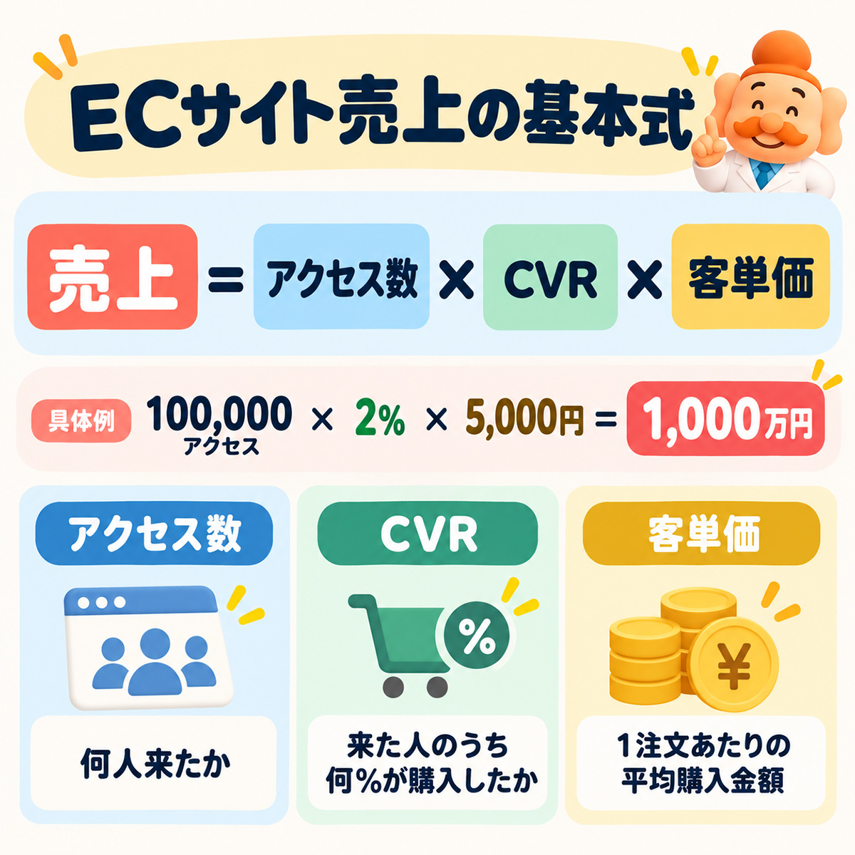 ECサイト売上の基本式