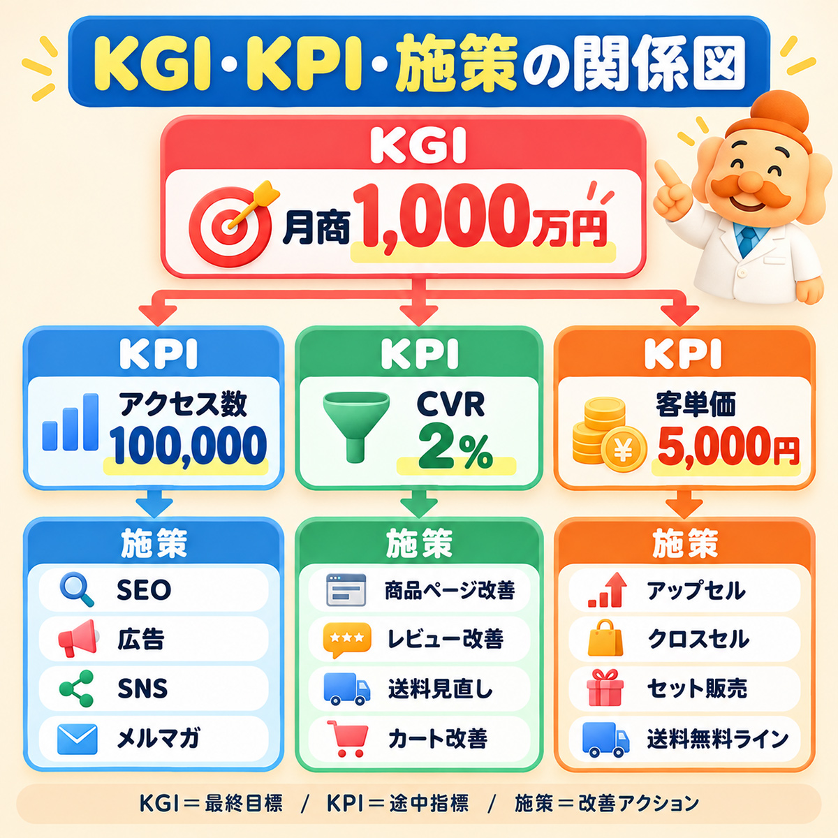 KGI・KPI・施策の関係図