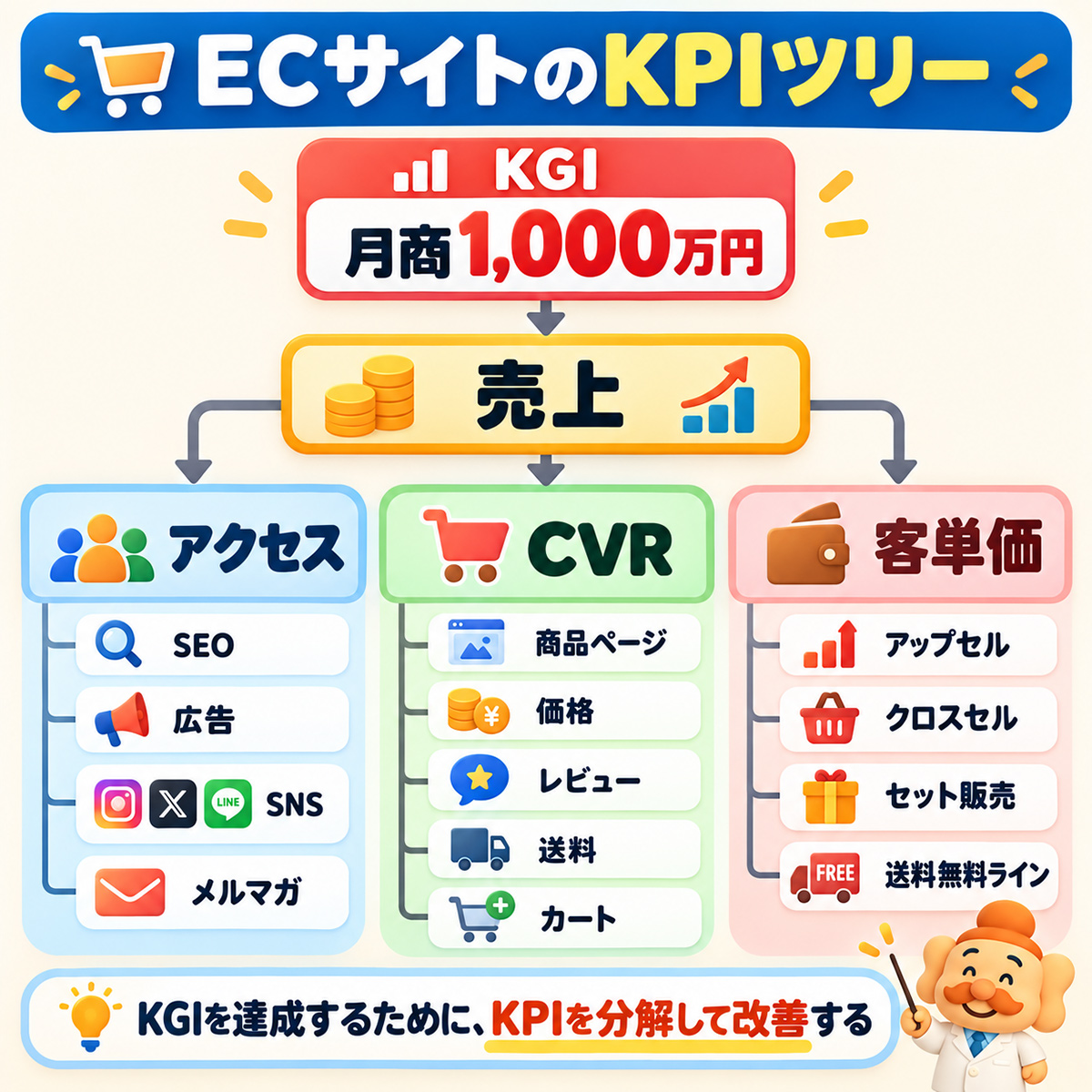 ECサイトのKPIツリー