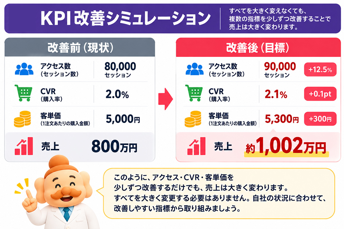 KPI改善シミュレーション