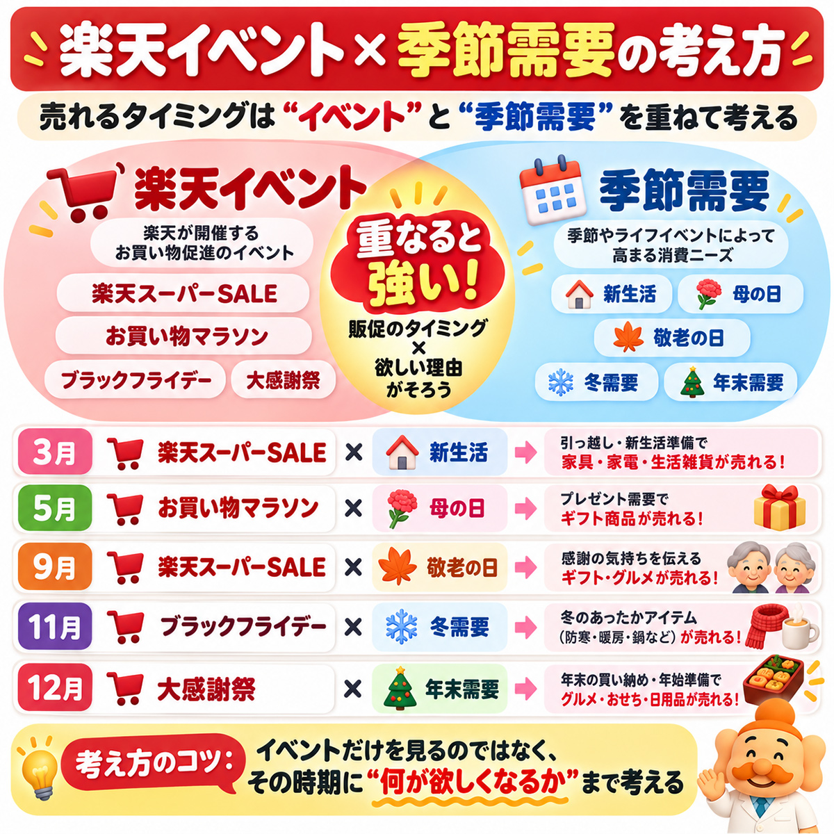 楽天イベント × 季節需要の考え方