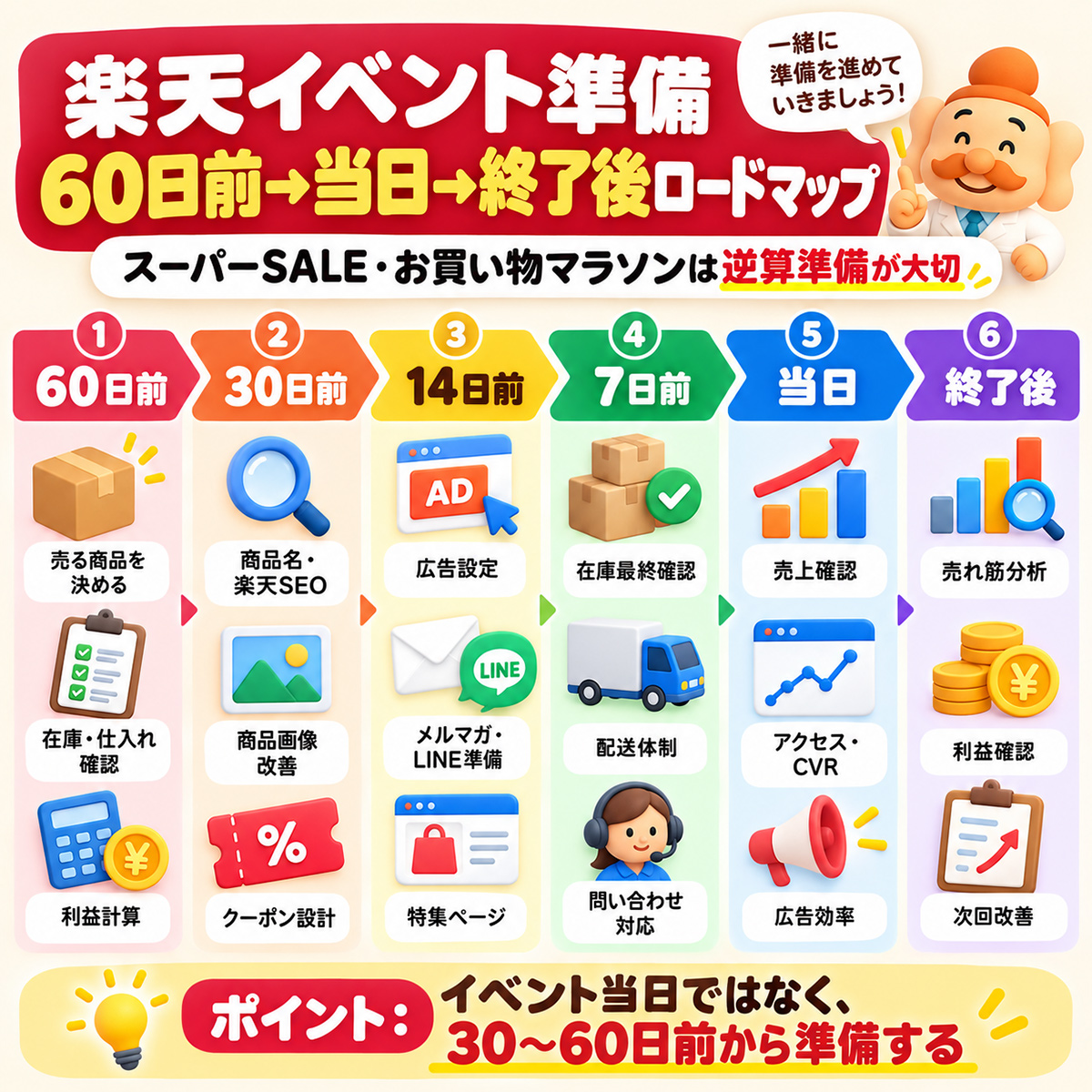 楽天イベント準備 60日前→当日→終了後ロードマップ
