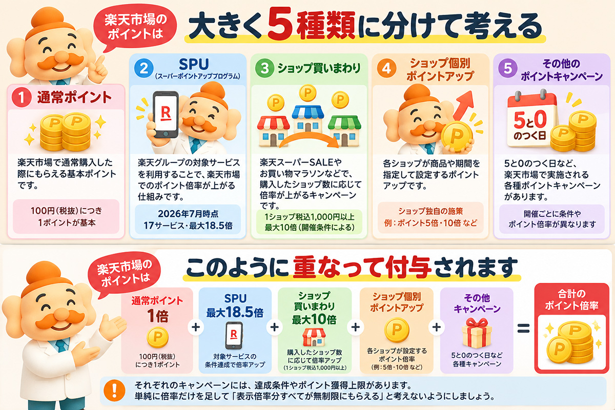 SPU・買いまわり・ショップポイントはどう重なる