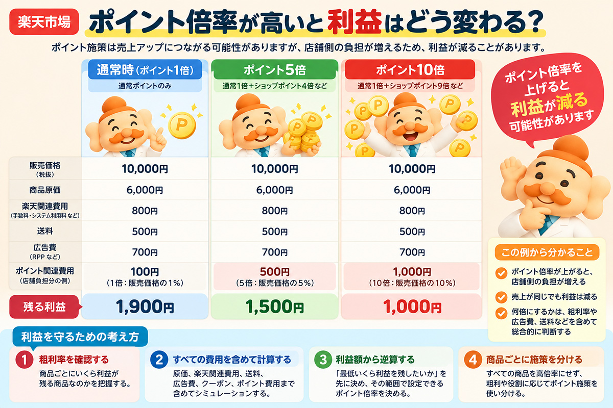 ポイント5倍・10倍で利益はどれくらい変わる