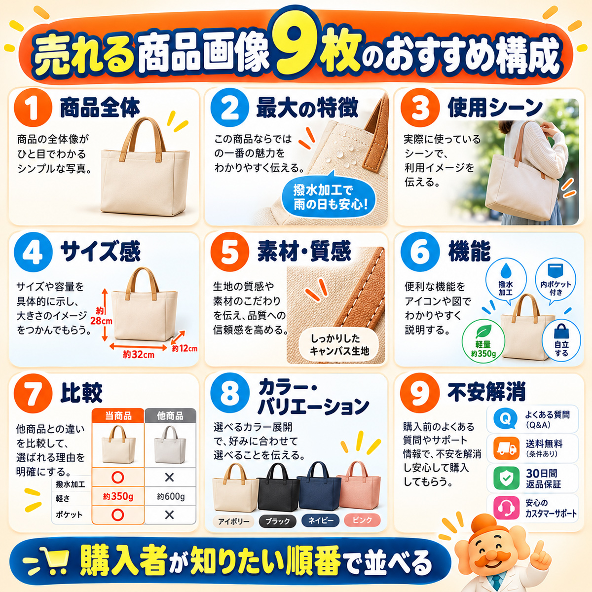 2枚目以降は「購入者の疑問」に答える順番で作る