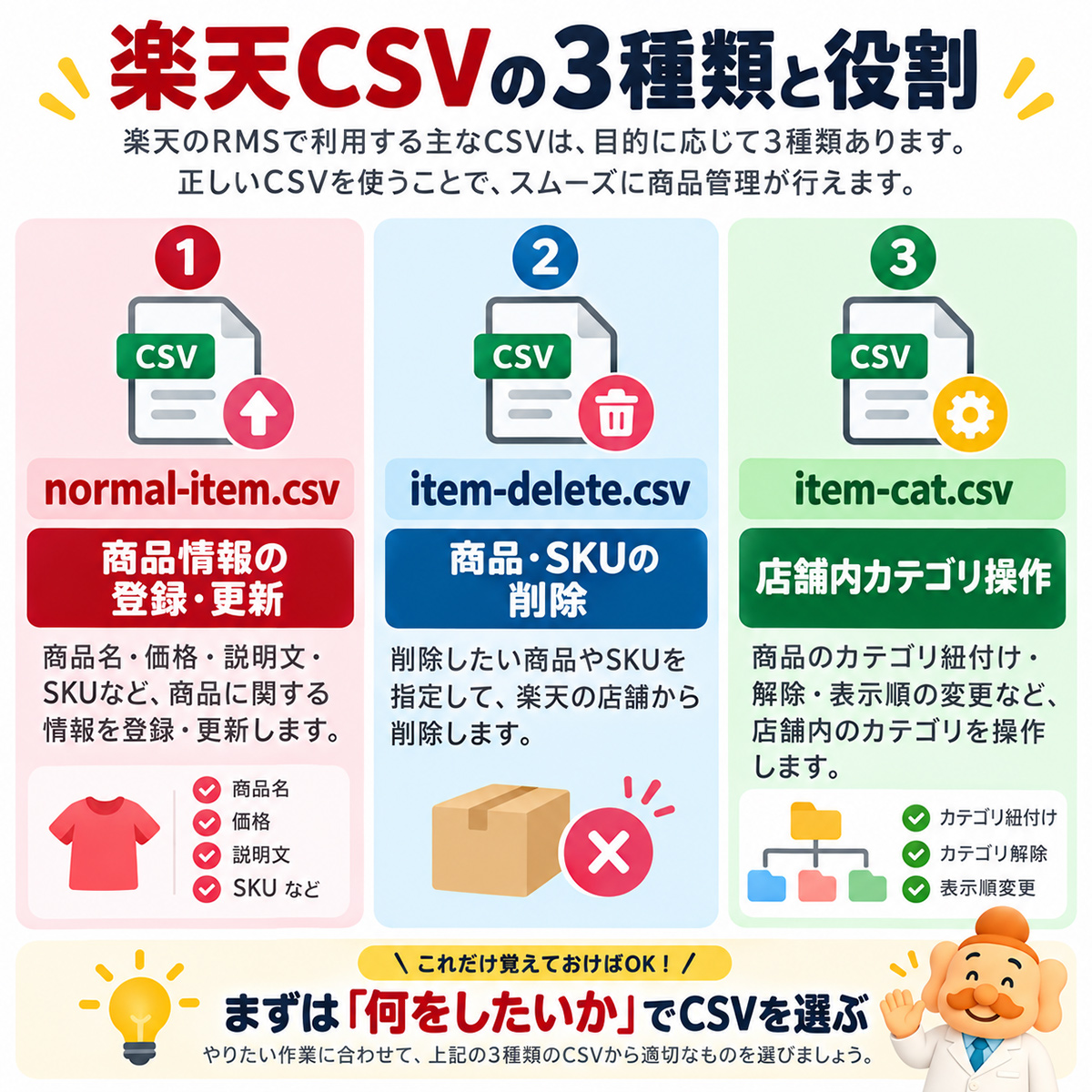 楽天CSVの3種類と役割