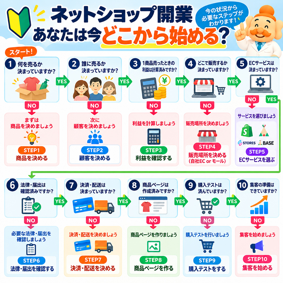 開業診断フロー「あなたは今どこから始める？」
