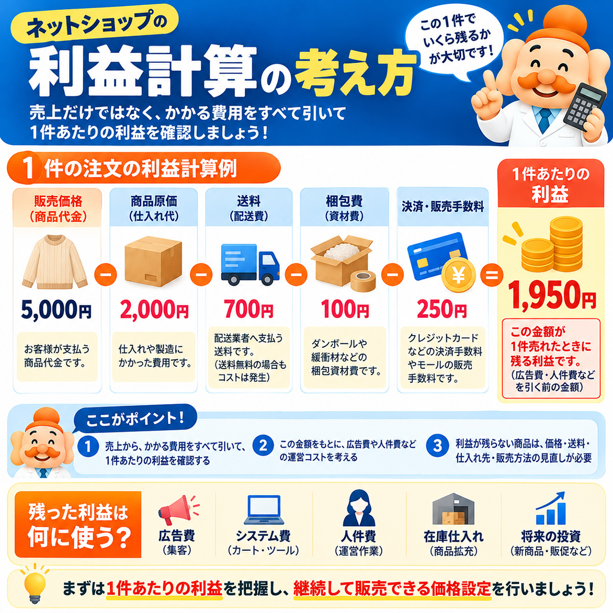 1注文の利益計算（5,000円－2,000円－700円－100円－250円＝1,950円）