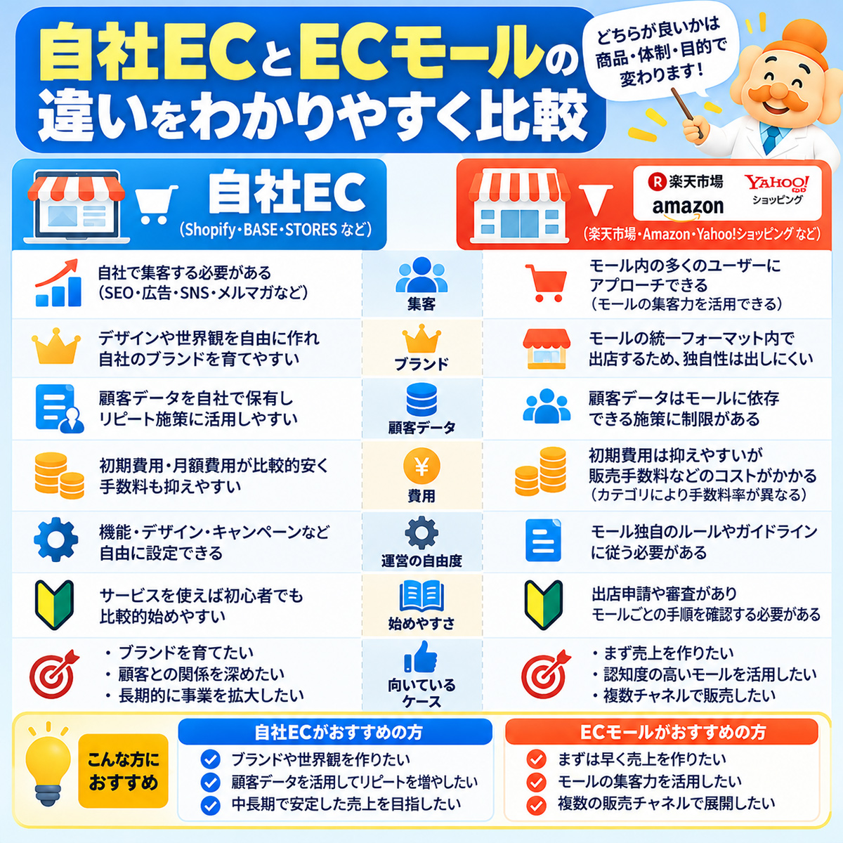 自社ECとECモールの違いを比較