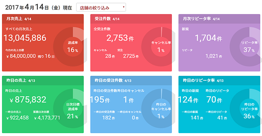 ネットショップ10億円への道｜今日の釣果170414