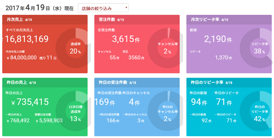 ECサイトで売上10億円を目指すブログ｜今日の釣果170419