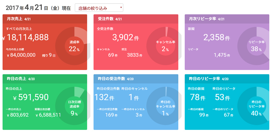 ネットショップで売上10億円を目指すブログ｜今日の釣果170421