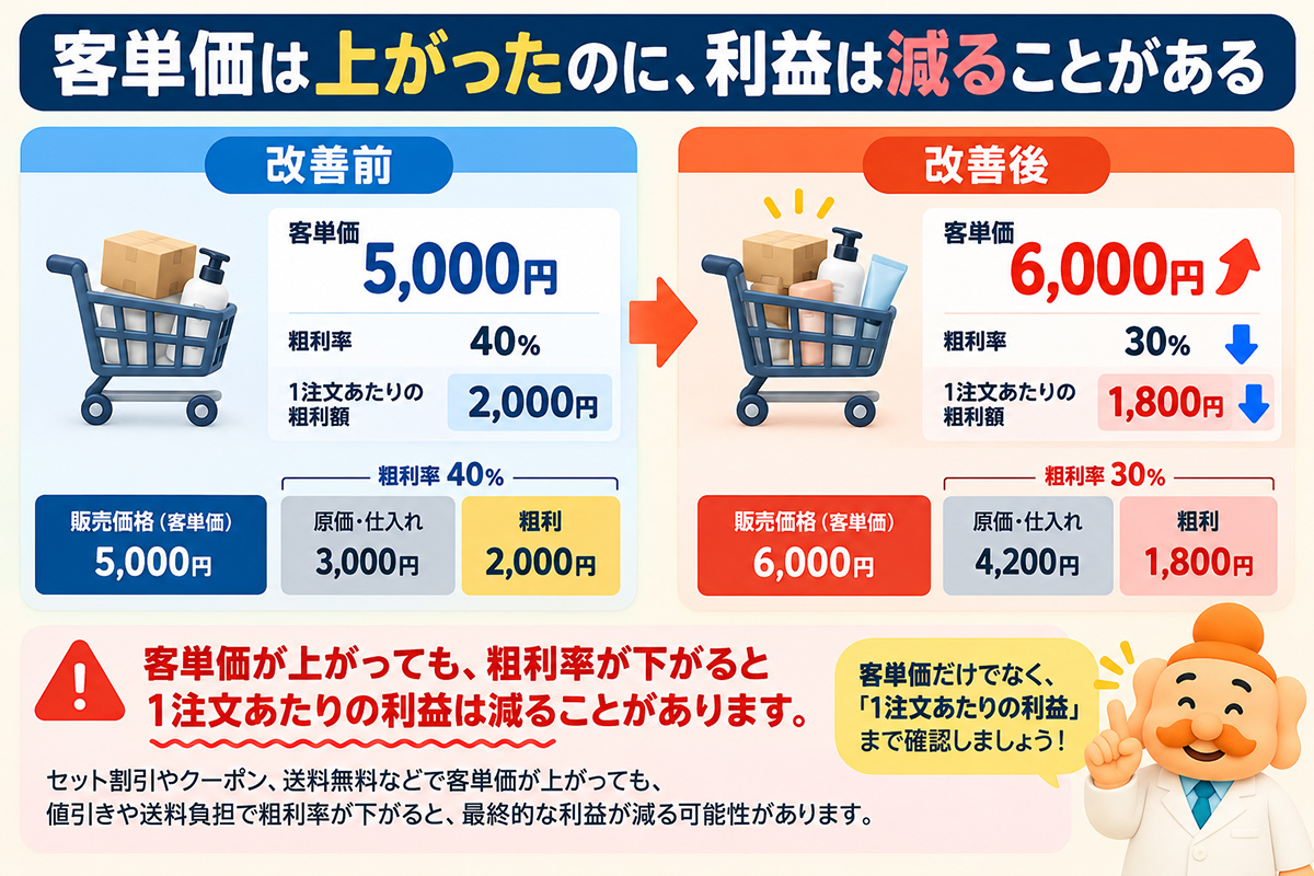 客単価↑でも利益↓の比較図