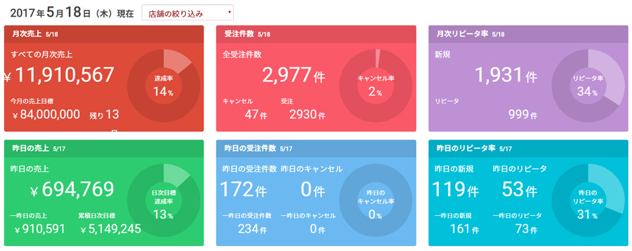 ネットショップ10億円ブログ｜今日の釣果170518