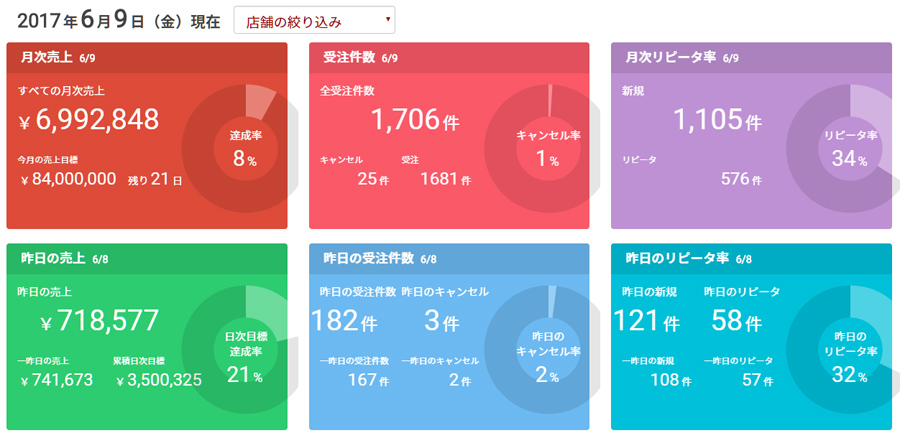 ECサイトで売上10億円計画｜業務日報170609