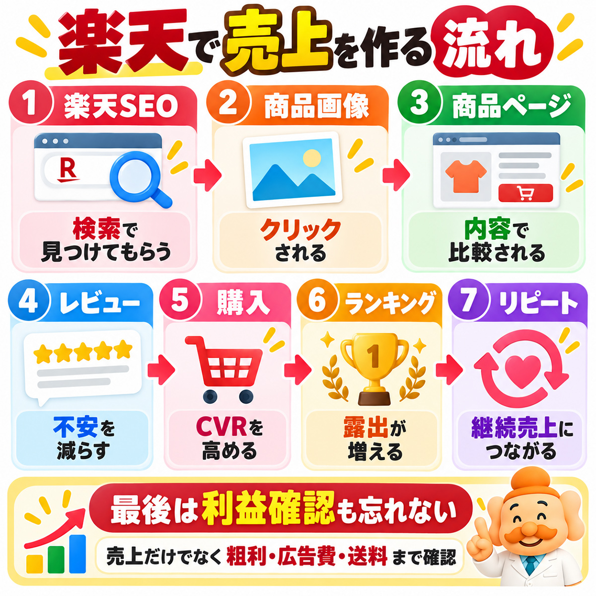 楽天で売上を作る流れ