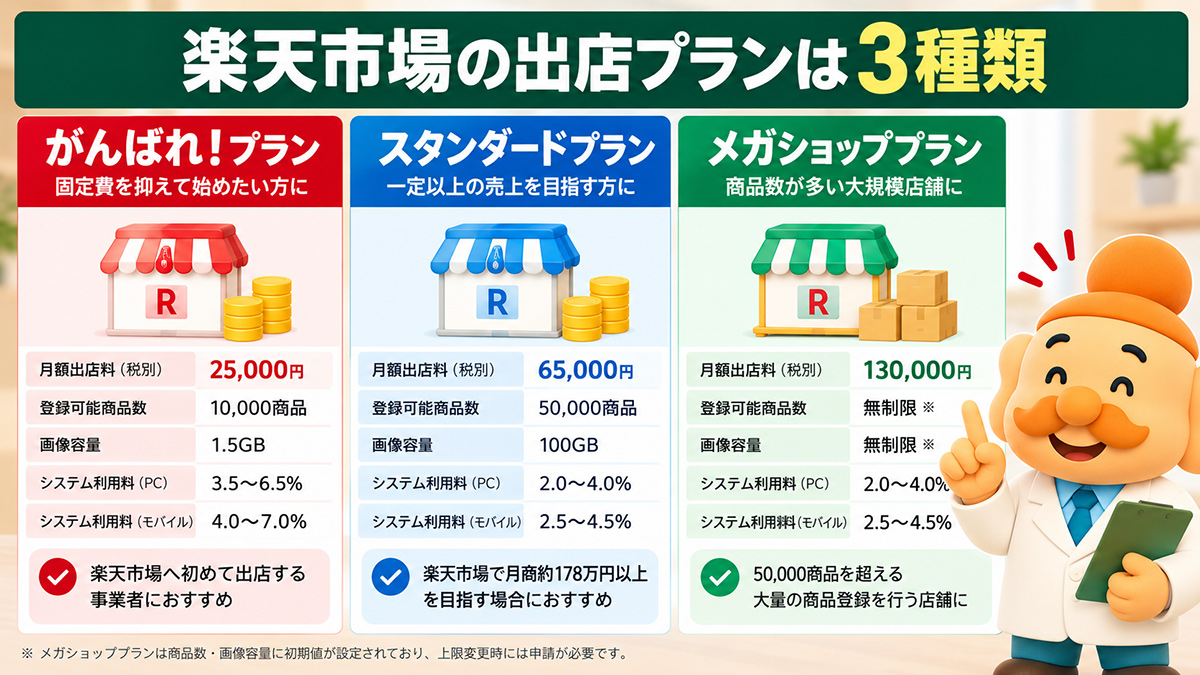 【2026年最新】楽天市場の出店プランは3種類