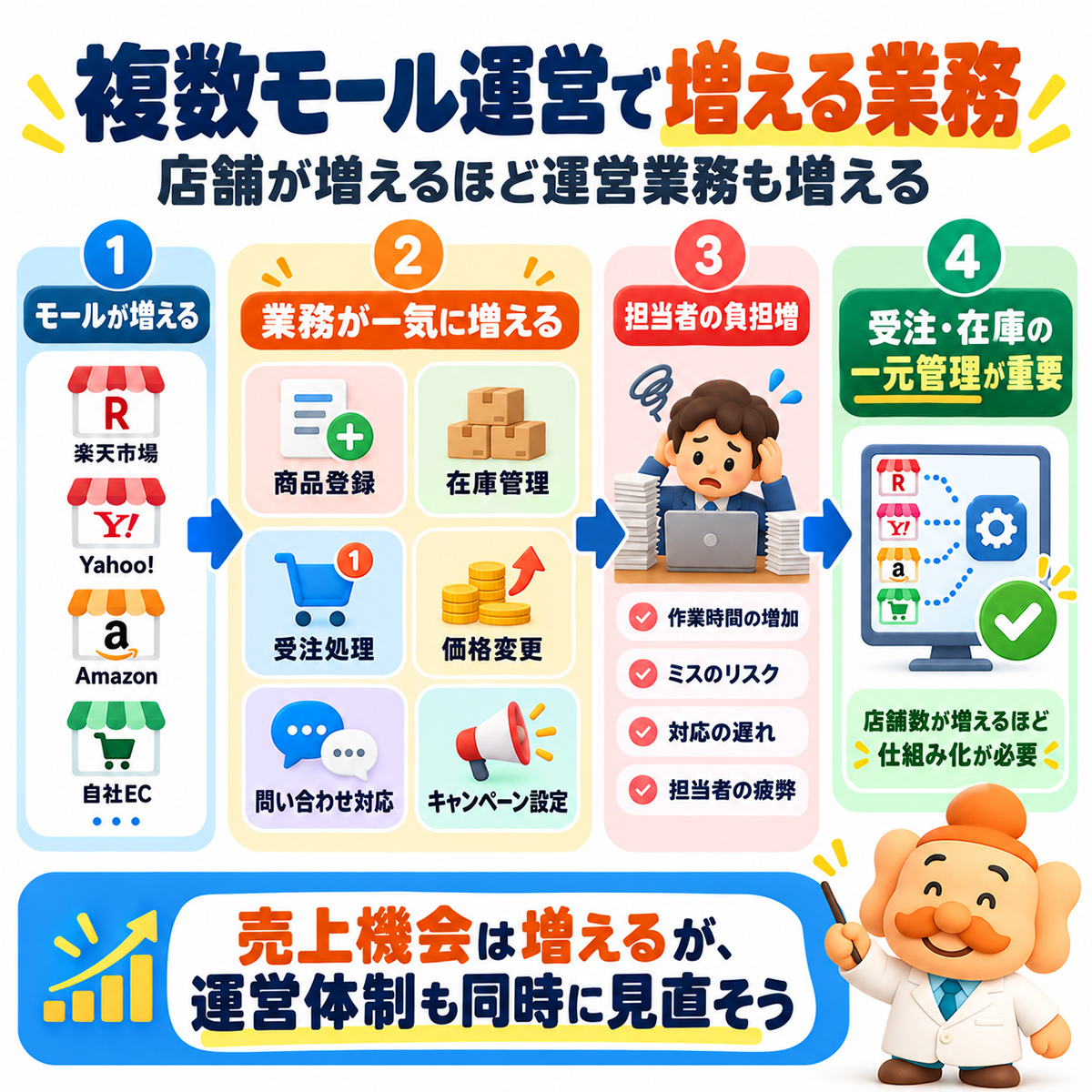 複数モール運営で増える業務