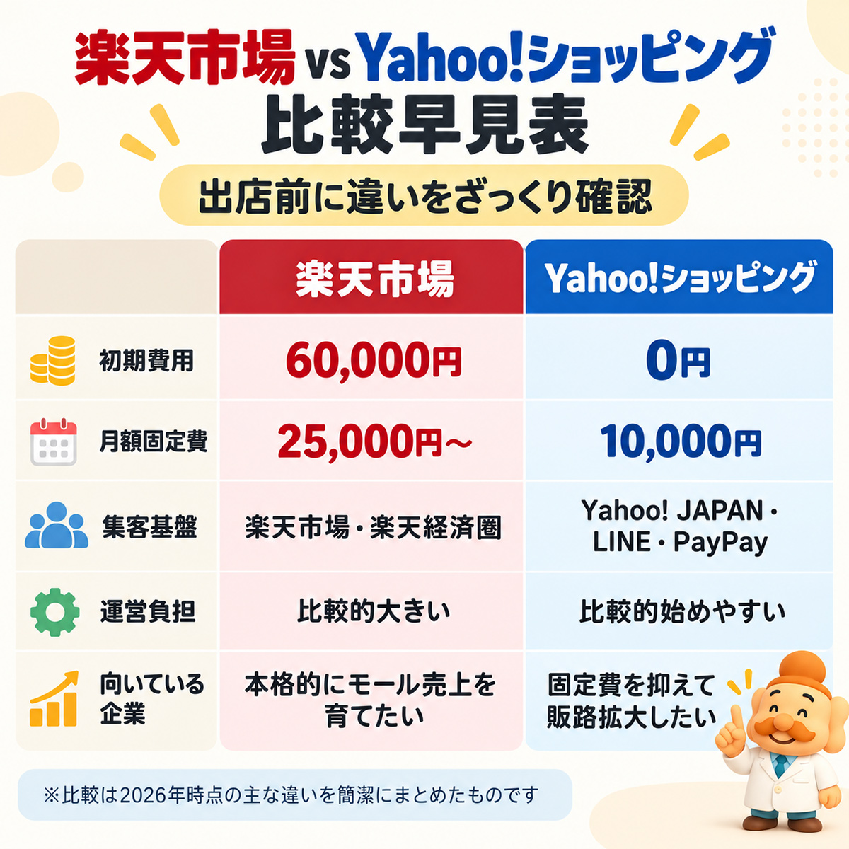 楽天市場とYahoo!ショッピングを比較