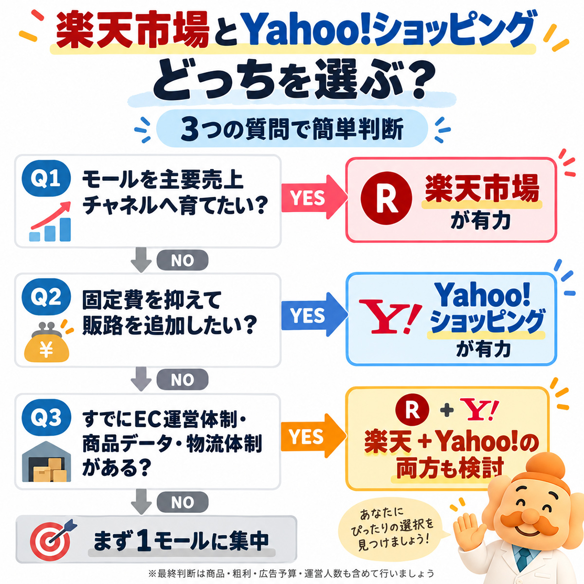楽天市場とYahoo!ショッピングの選び方|簡単判断フロー