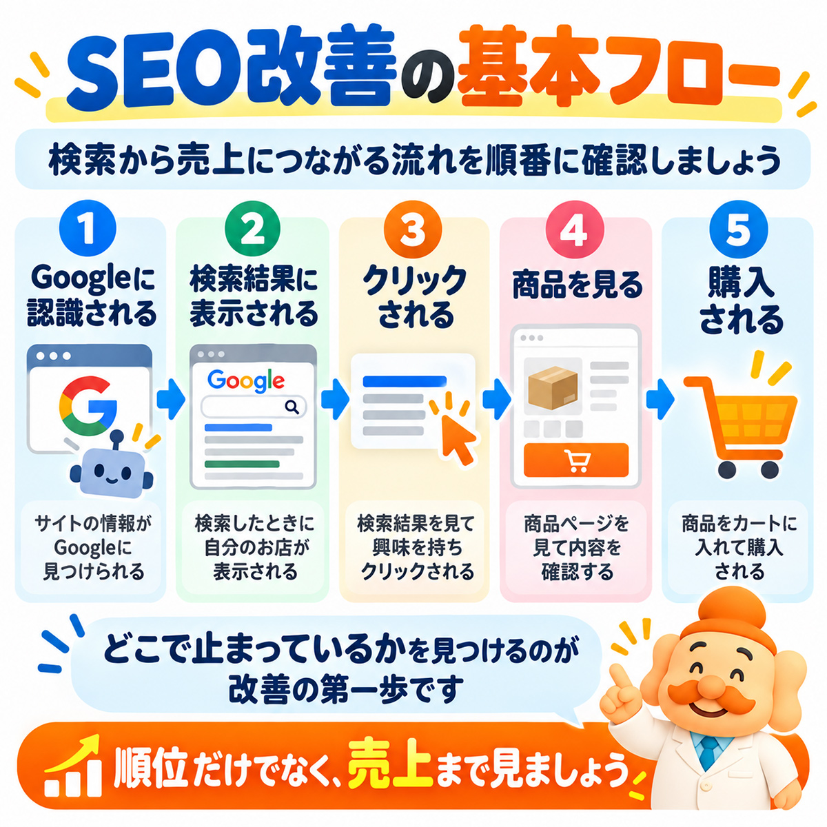 SEO改善の基本フロー