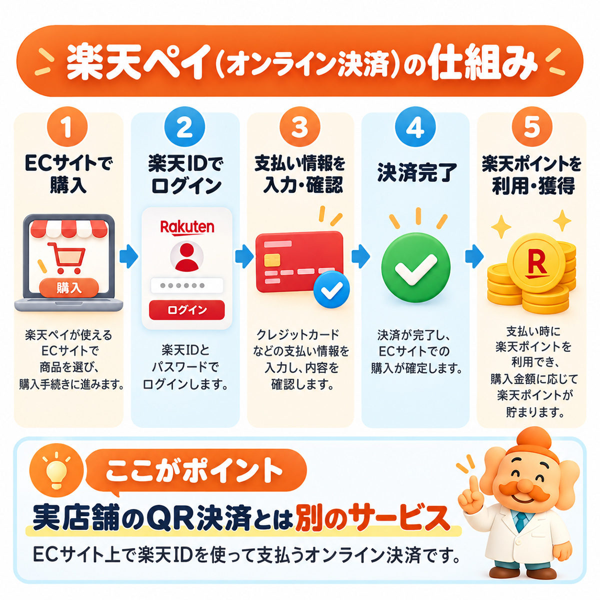 楽天ペイ（オンライン決済）の仕組み