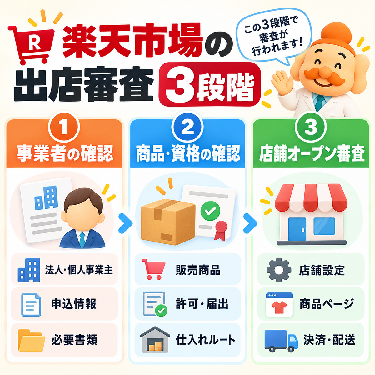 楽天市場の出店審査3段階
