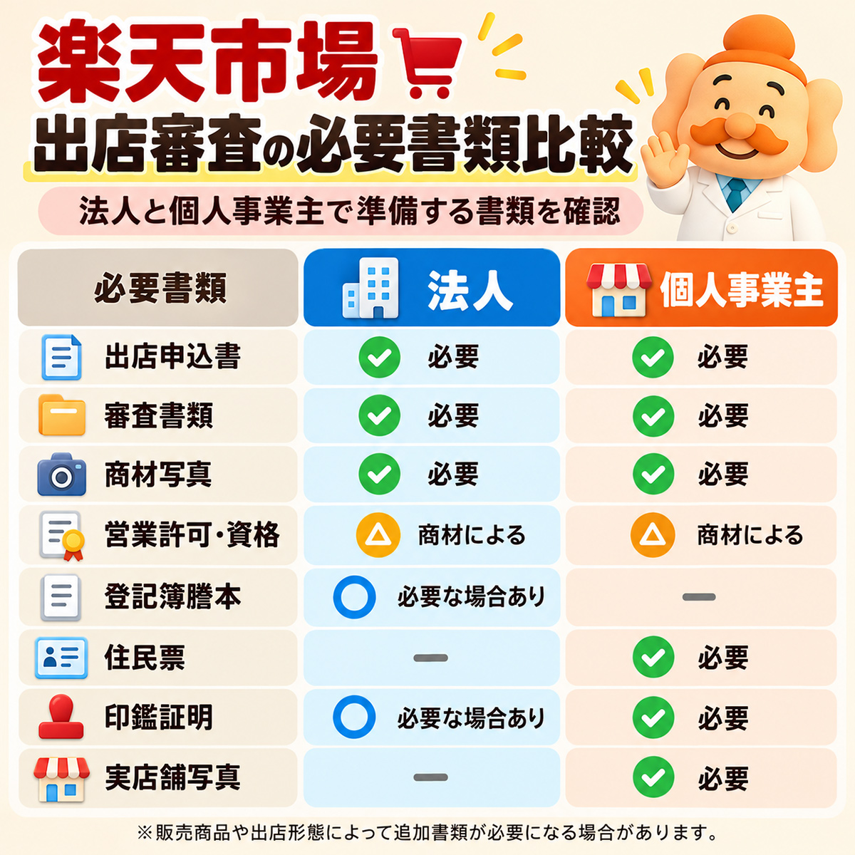 楽天市場出店審査の必要書類比較