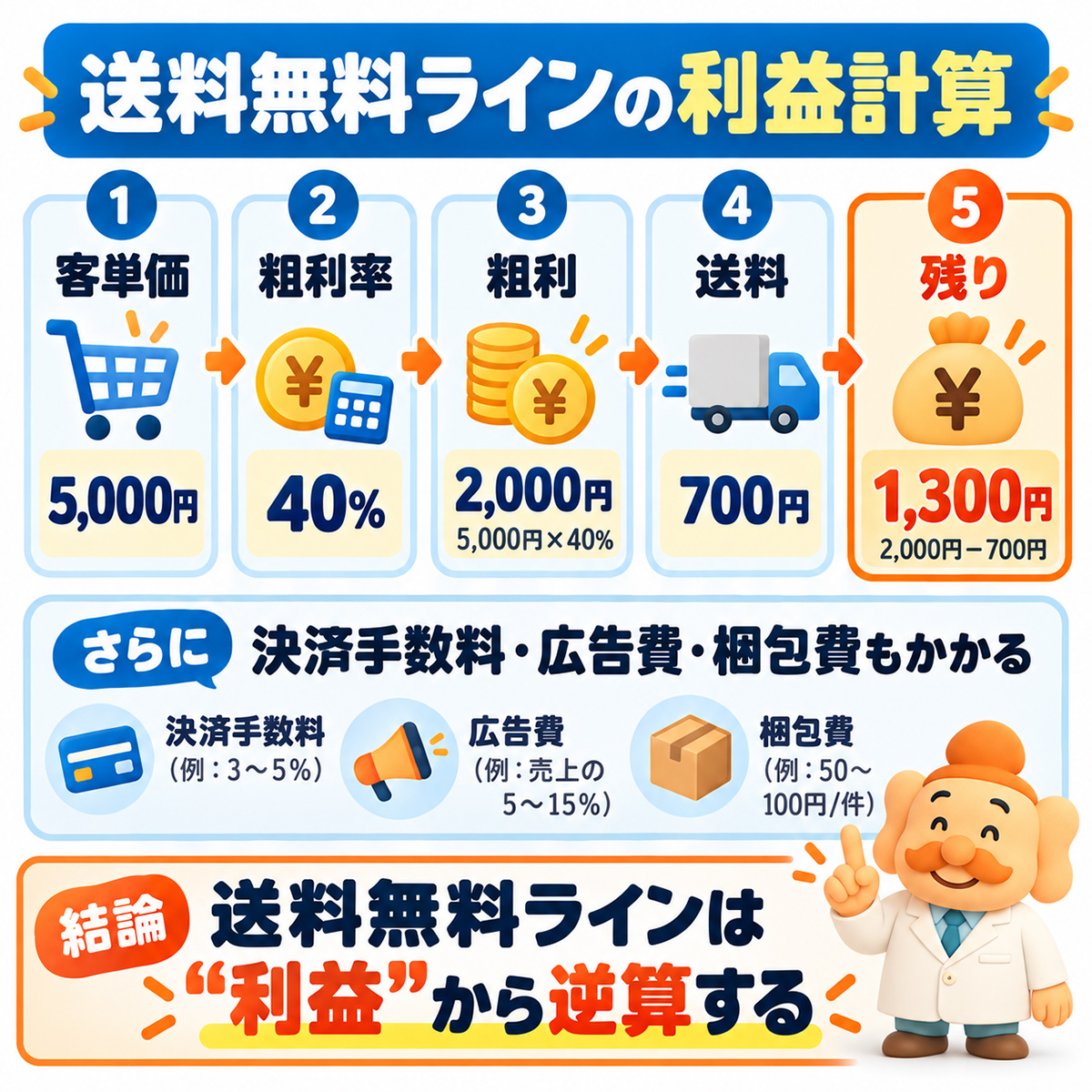 送料無料ラインの利益計算