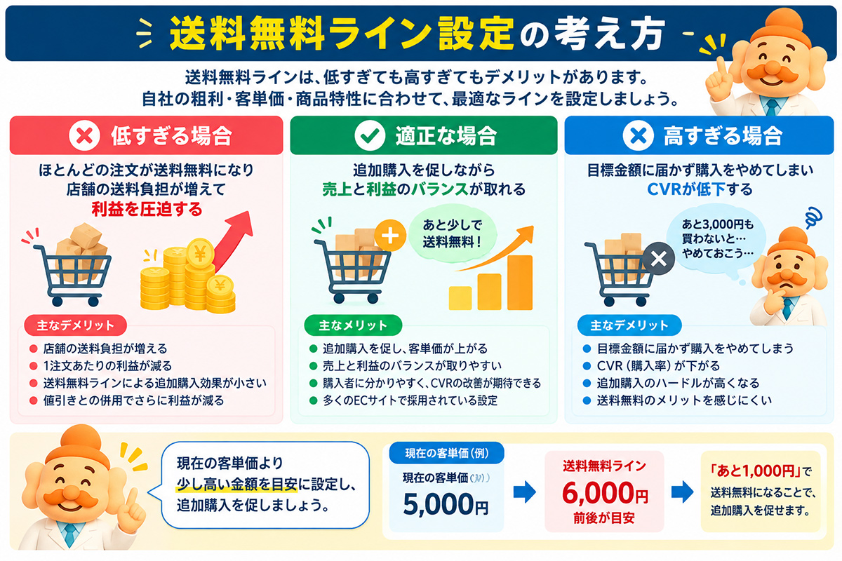 送料無料ラインはいくらに設定する