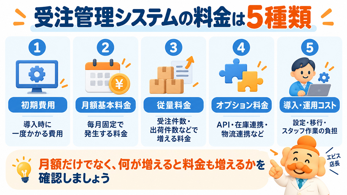 受注管理システムにかかる5種類の料金と費用