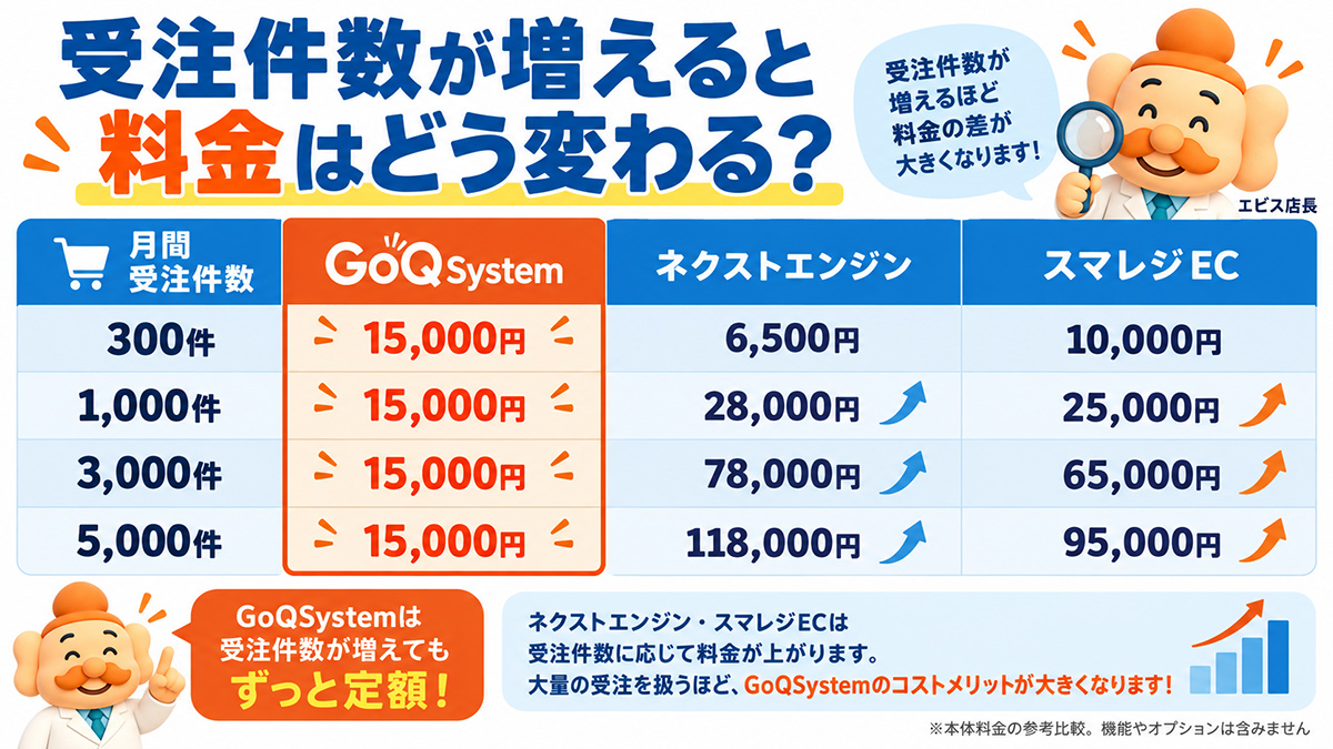 受注件数300件・1000件・3000件・5000件の受注管理システム料金比較