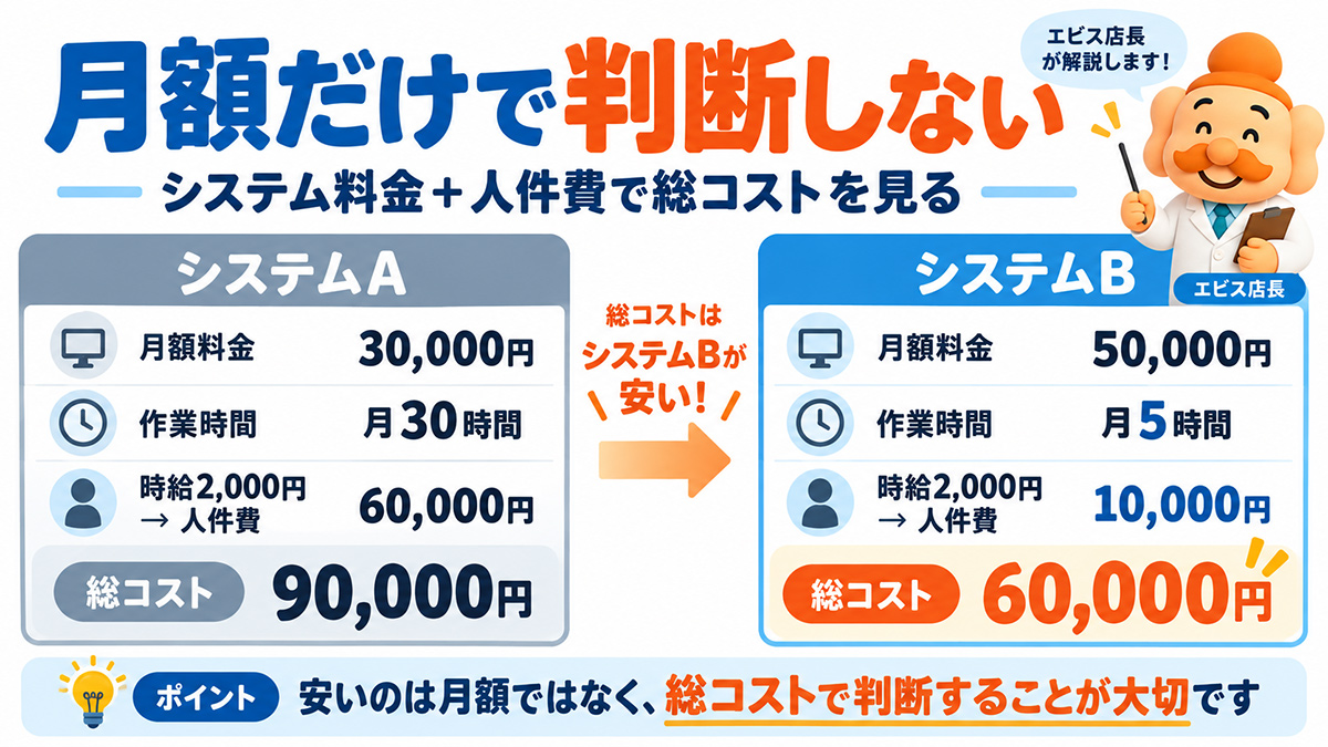 受注管理システムの月額料金と人件費を合わせた総コスト比較