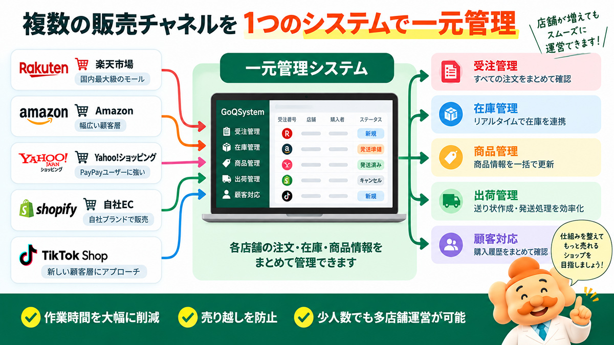 楽天市場・Amazon・Yahoo!ショッピング・自社EC・TikTok Shop → 一元管理システム → 受注・在庫・商品・出荷