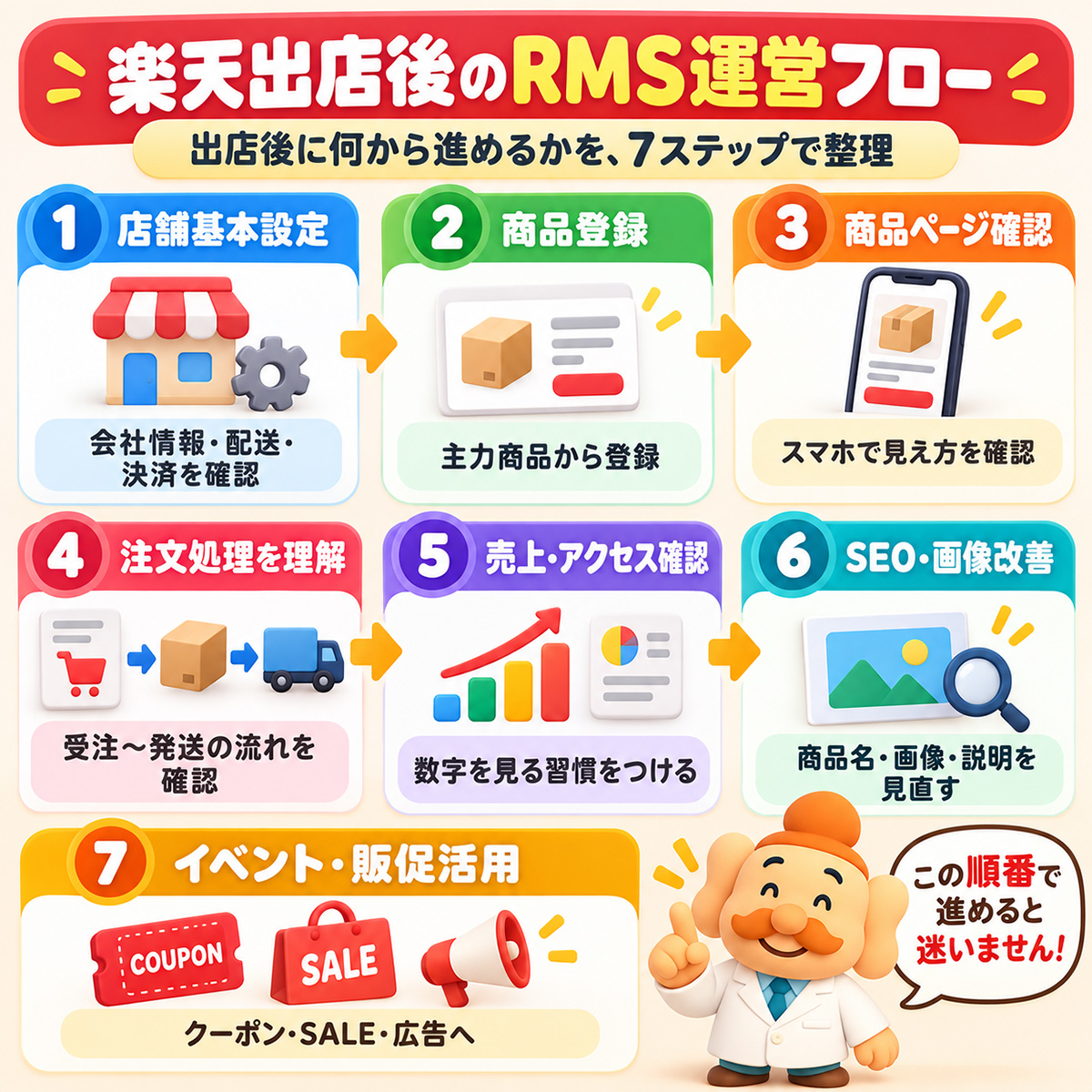 楽天出店後のRMS運営フロー