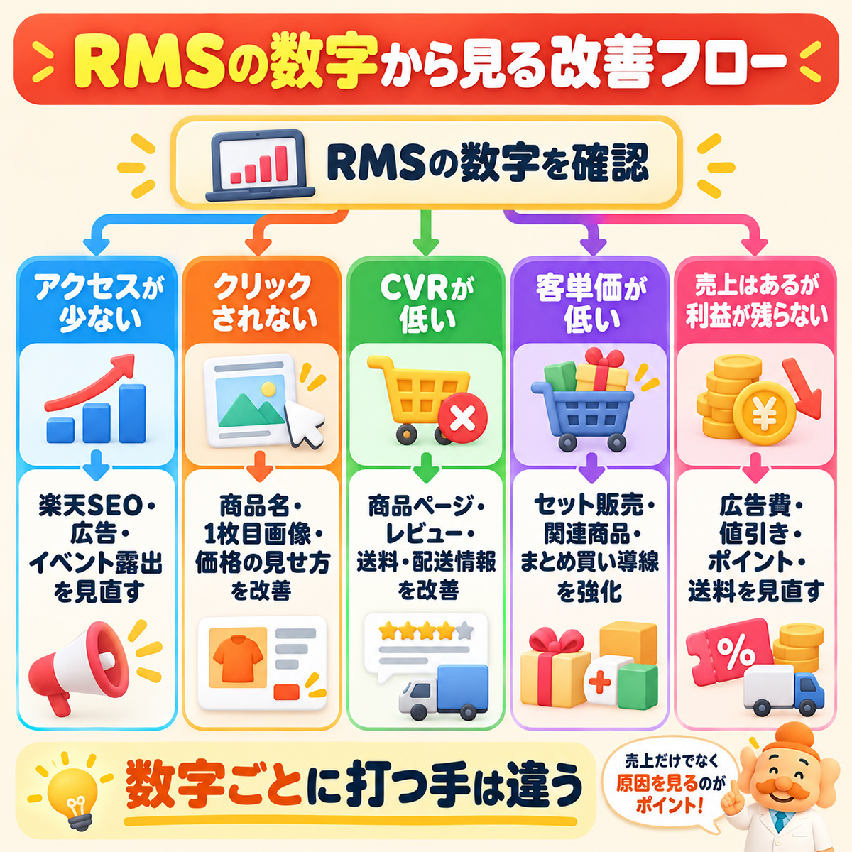 RMSの数字から見る改善フロー