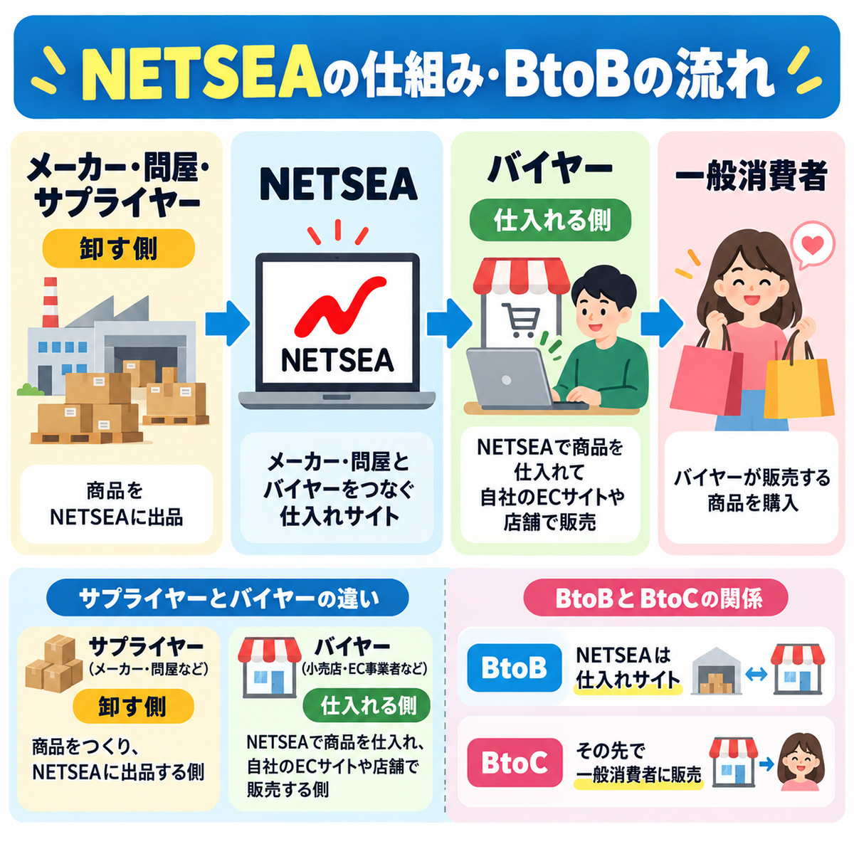 NETSEAの仕組み