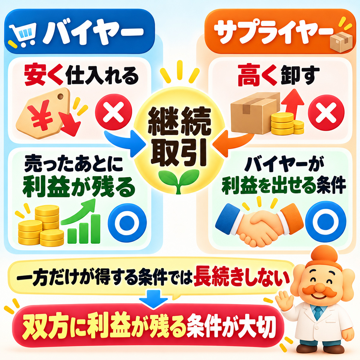 バイヤーとサプライヤーの関係