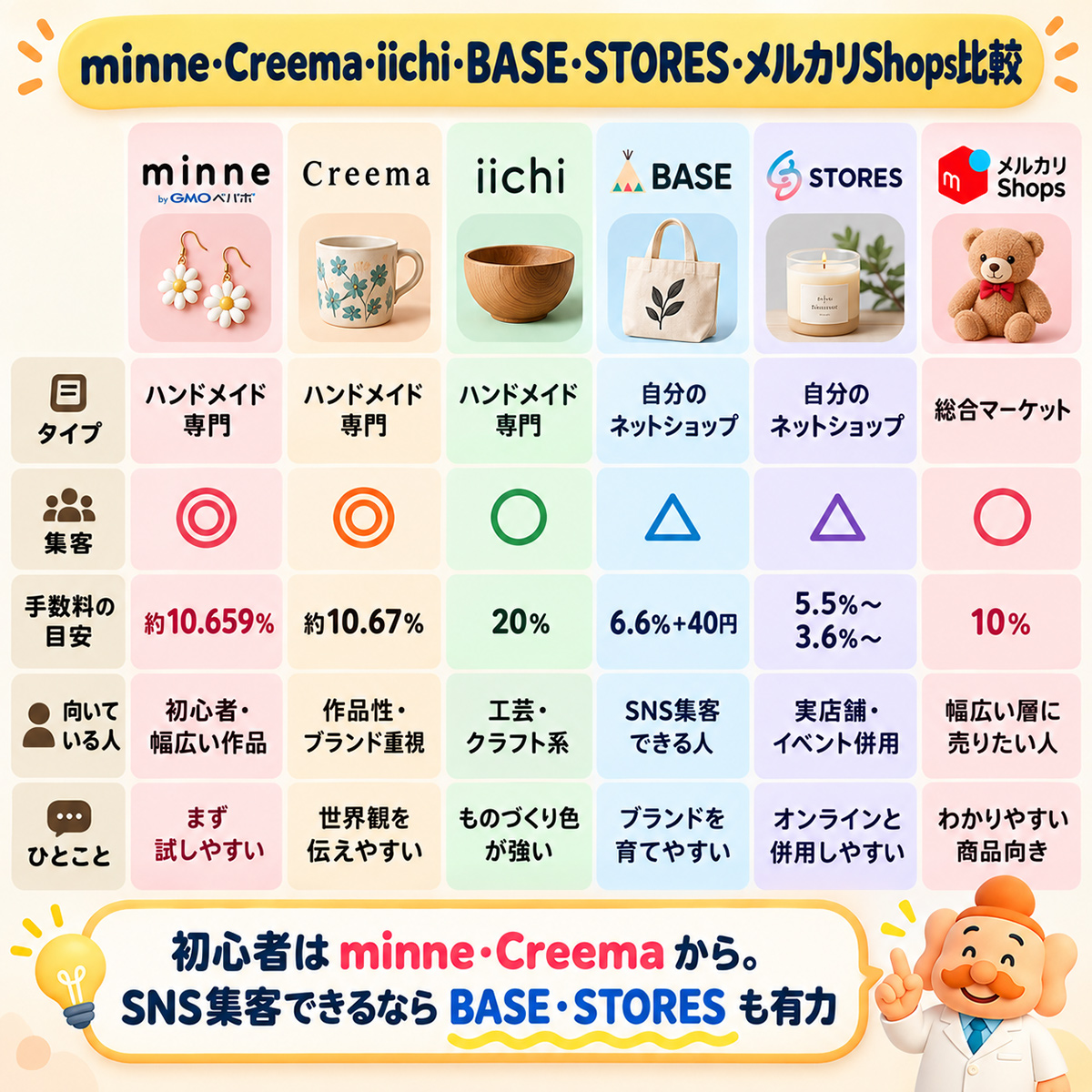 ハンドメイド販売サイト・アプリ比較