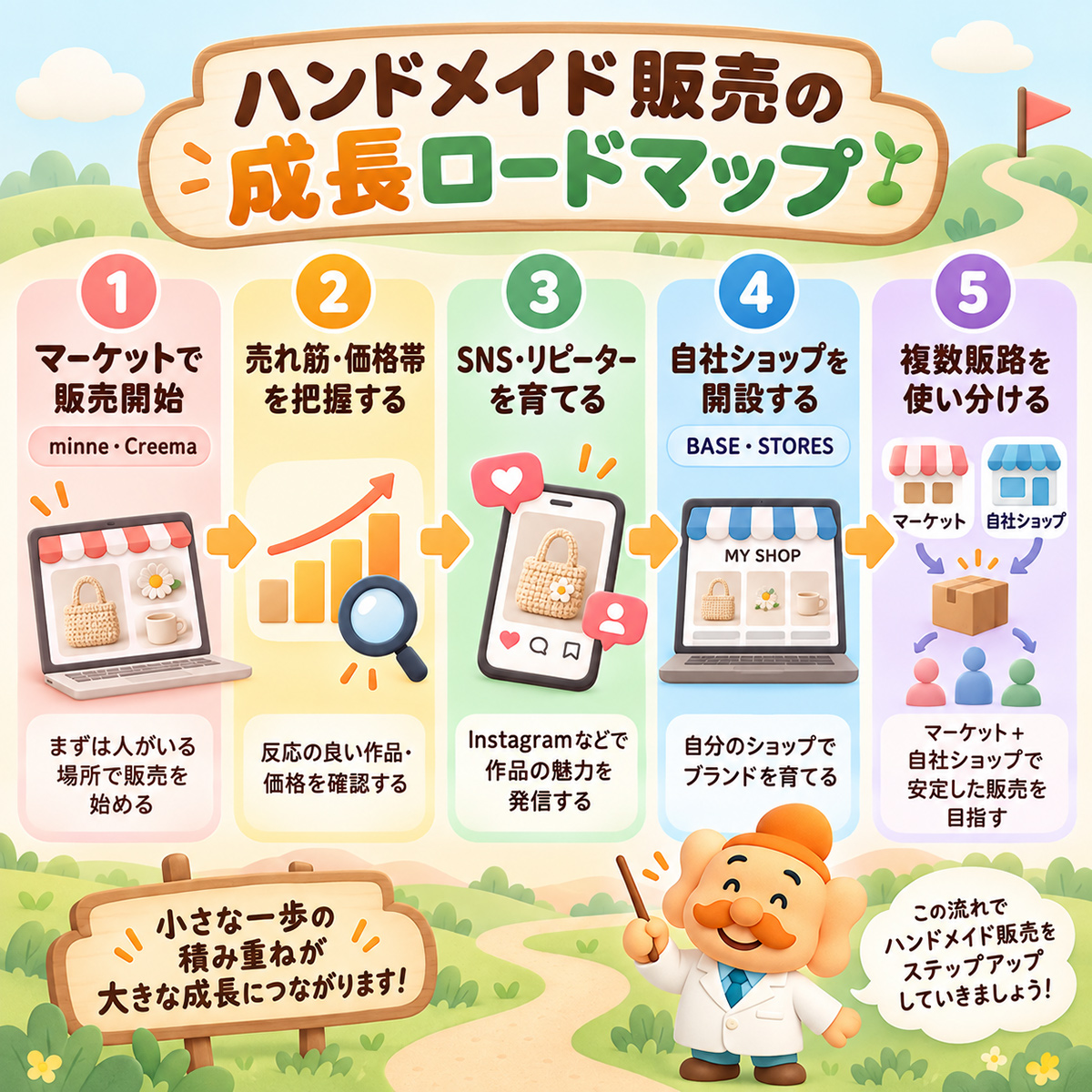 ハンドメイド販売の成長ロードマップ