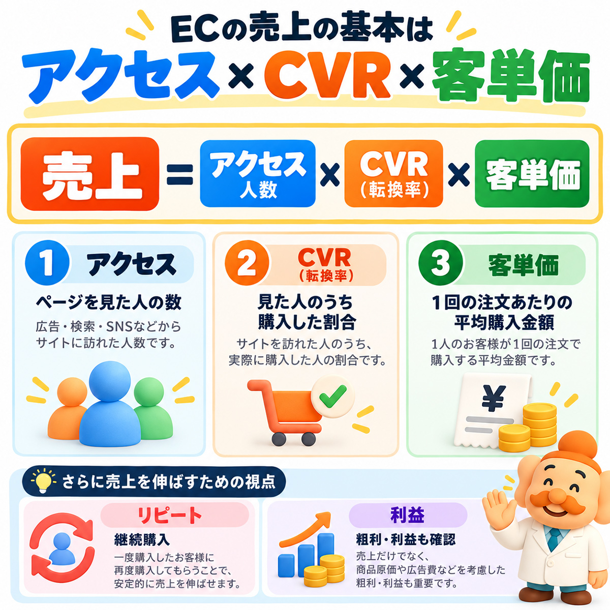 アクセス×CVR×客単価