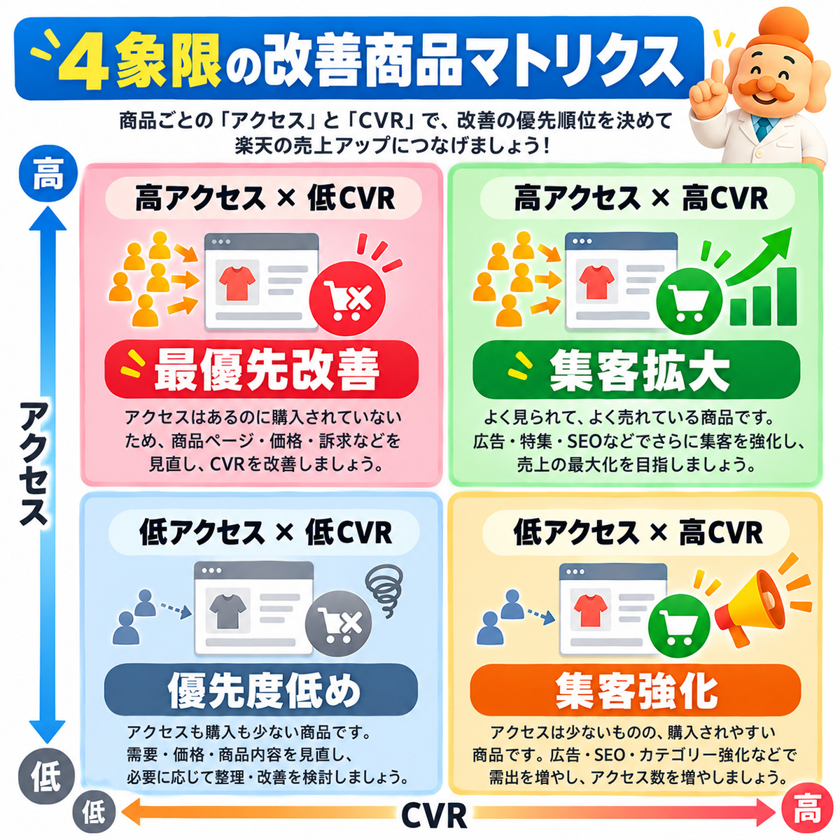 4象限の改善商品マトリクス