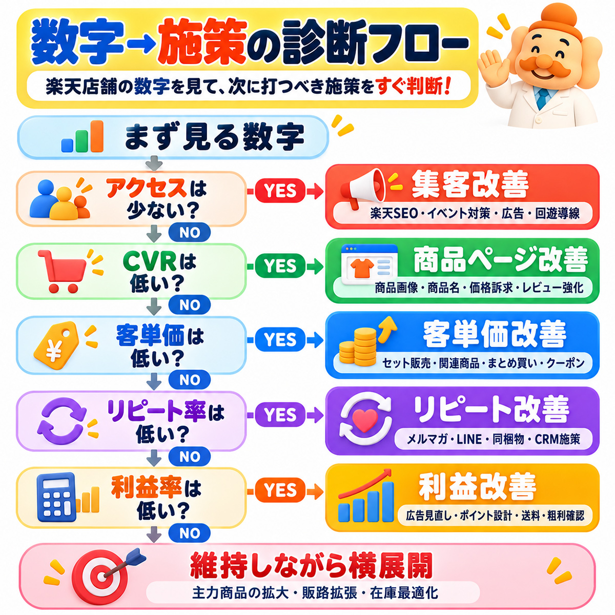 数字→施策の診断フロー