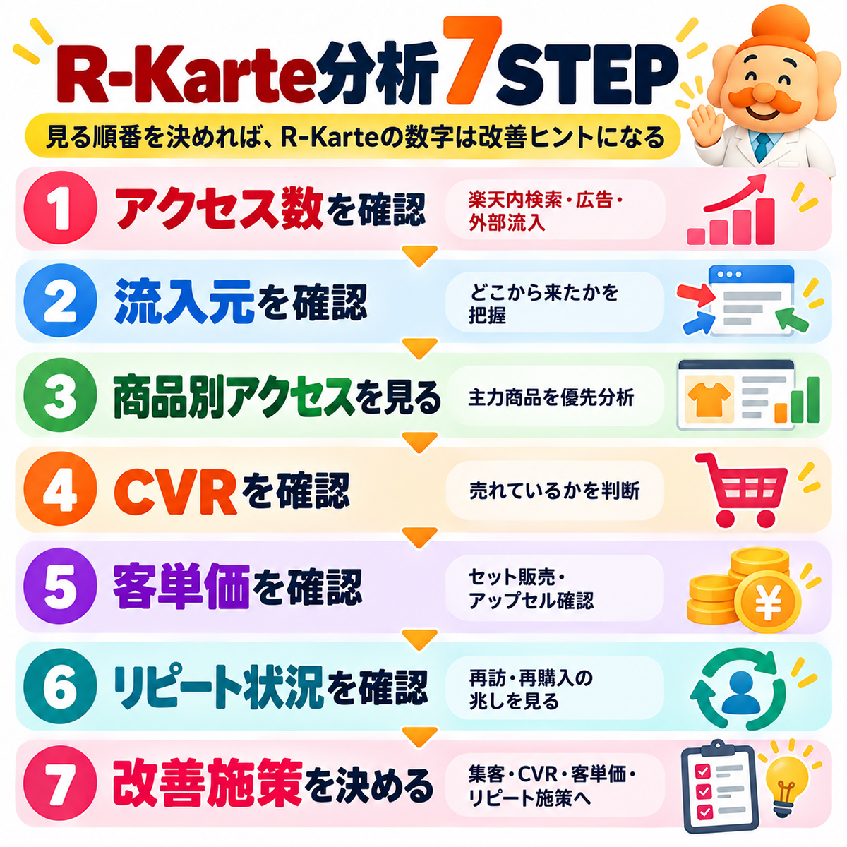 R-Karte分析7STEP