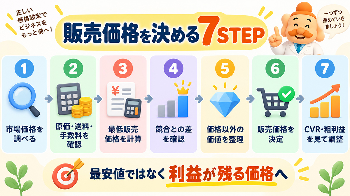 適正価格は「市場価格」と「自社利益」の交点で決める