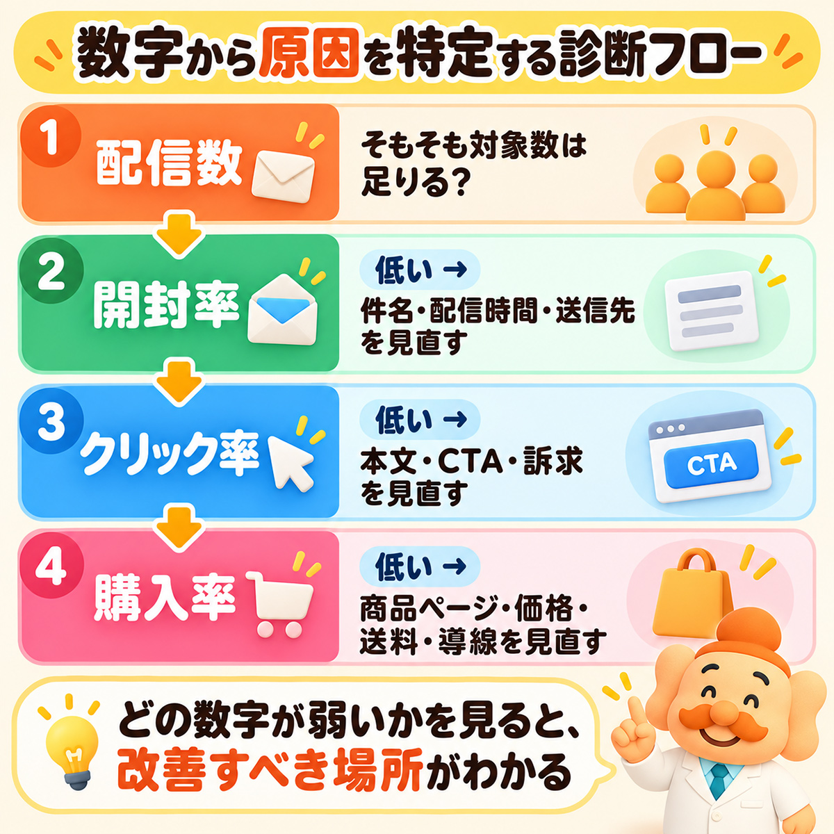 数字から原因を特定する診断フロー