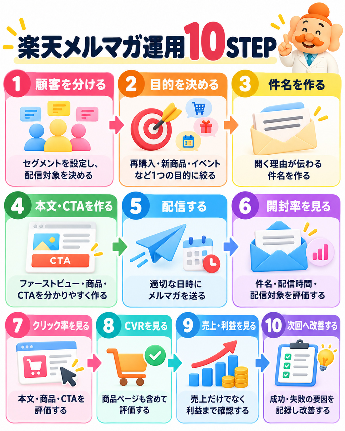 楽天メルマガ運用10STEP